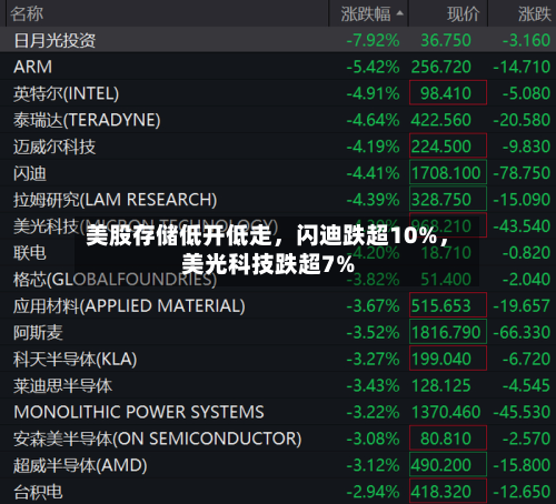美股存储低开低走，闪迪跌超10%	，美光科技跌超7%-第2张图片