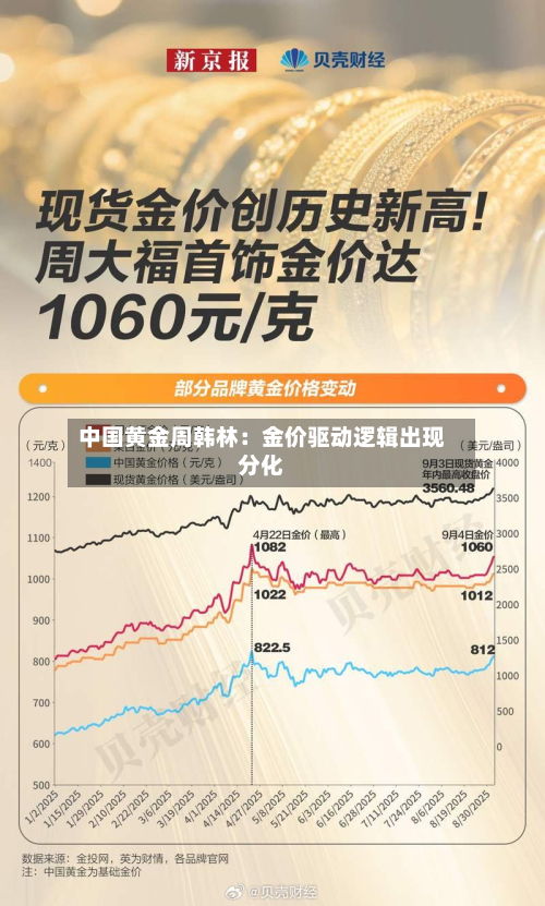 中国黄金周韩林：金价驱动逻辑出现分化-第2张图片