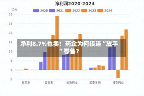 净利8.7%也卖！药企为何接连“放手	”零售？-第2张图片