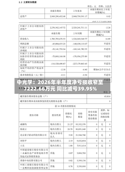 中光学:2026年半年度净亏损收窄至7222.66万元 同比减亏39.95%