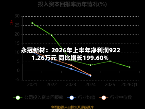 永冠新材:2026年上半年净利润9221.26万元 同比增长199.60%