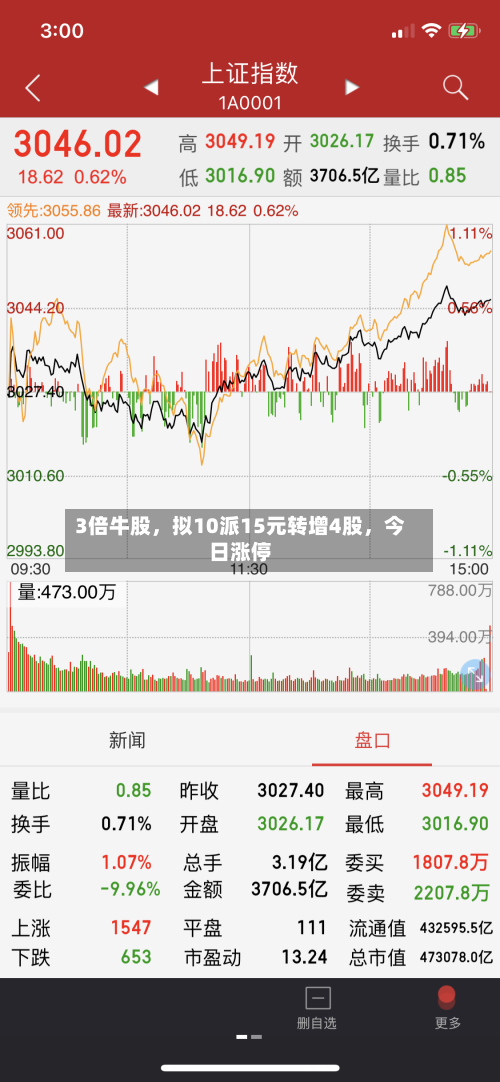 3倍牛股，拟10派15元转增4股，今日涨停-第2张图片