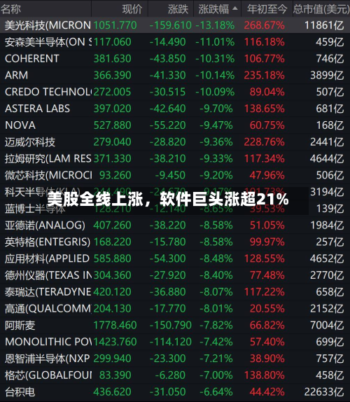 美股全线上涨，软件巨头涨超21%-第3张图片