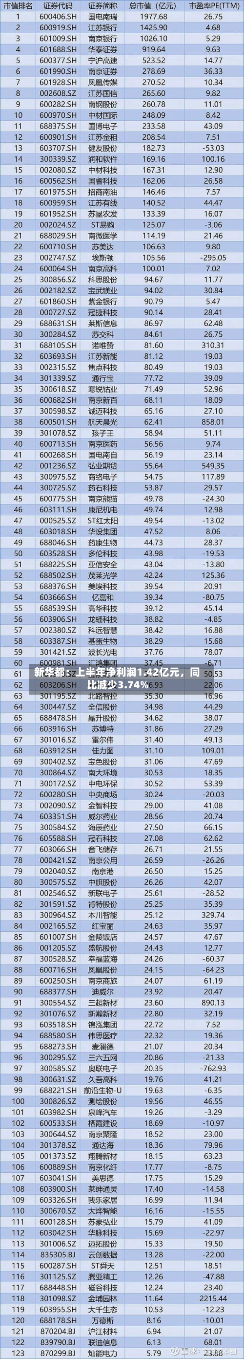 新华都:上半年净利润1.42亿元,同比减少3.74%