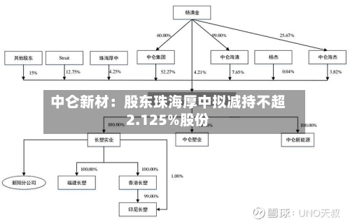 中仑新材:股东珠海厚中拟减持不超2.125%股份