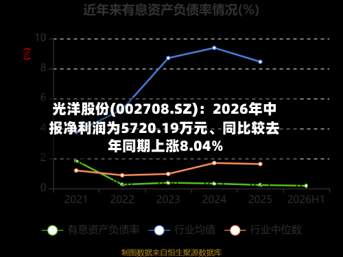 光洋股份(002708.SZ)：2026年中报净利润为5720.19万元	、同比较去年同期上涨8.04%-第2张图片