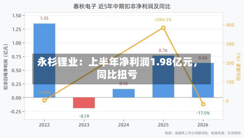 永杉锂业:上半年净利润1.98亿元,同比扭亏