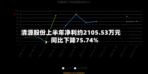 清源股份上半年净利约2105.53万元，同比下降75.74%-第2张图片