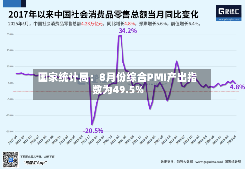 国家统计局：8月份综合PMI产出指数为49.5%-第2张图片