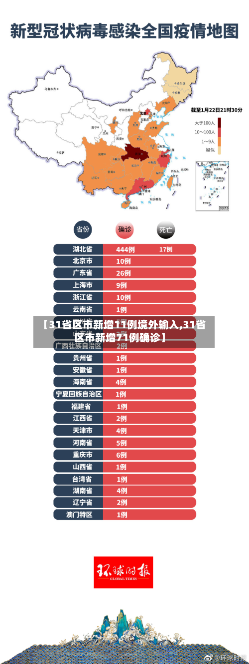【31省区市新增11例境外输入,31省区市新增71例确诊】-第2张图片