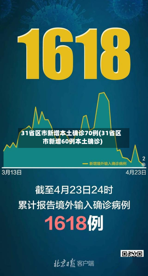 31省区市新增本土确诊70例(31省区市新增60例本土确诊)