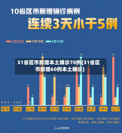 31省区市新增本土确诊70例(31省区市新增60例本土确诊)-第2张图片