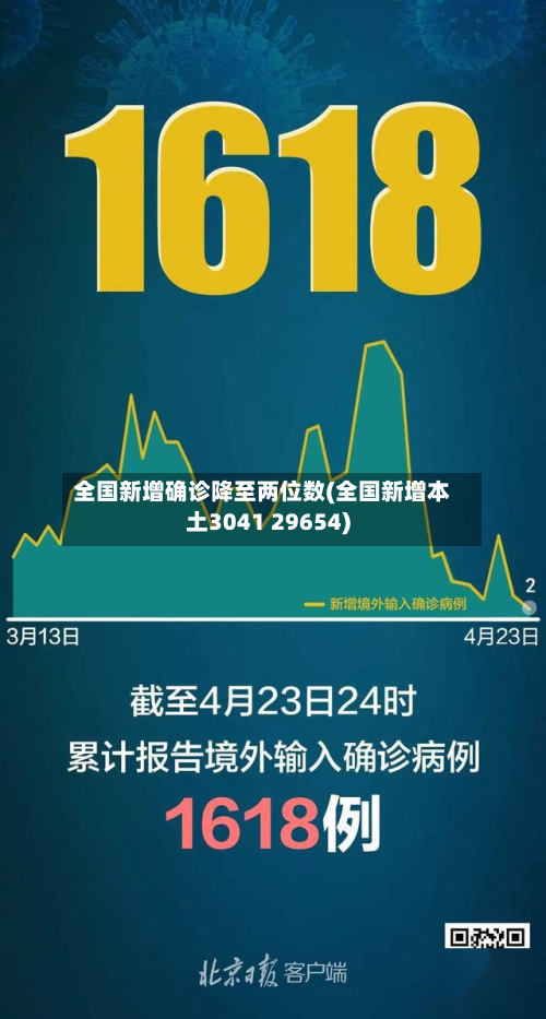 全国新增确诊降至两位数(全国新增本土3041 29654)