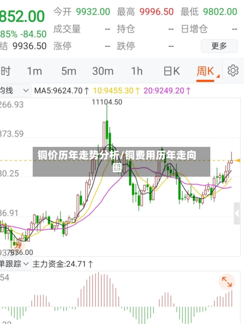 铜价历年走势分析/铜费用历年走向图-第2张图片