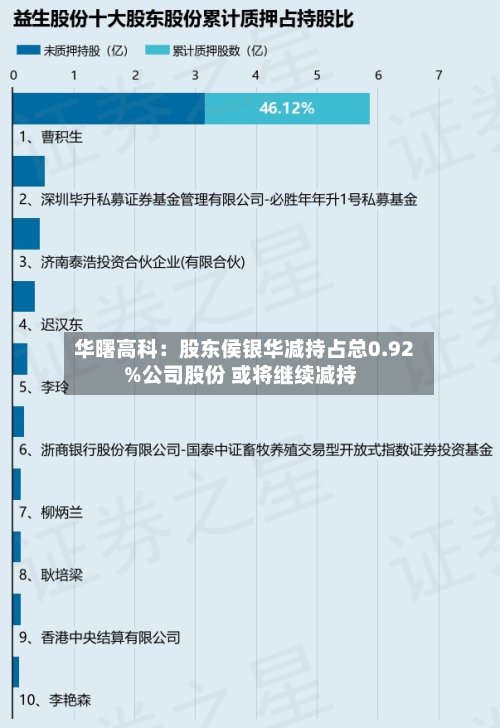 华曙高科：股东侯银华减持占总0.92%公司股份 或将继续减持