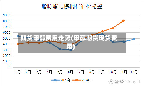 期货甲醇费用走势(甲醇期货现货费用)-第3张图片