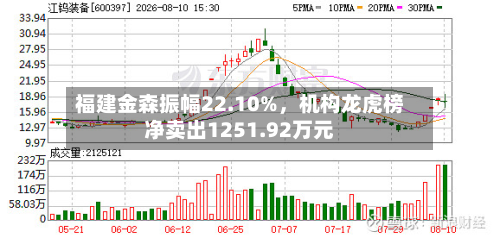 福建金森振幅22.10%，机构龙虎榜净卖出1251.92万元-第1张图片