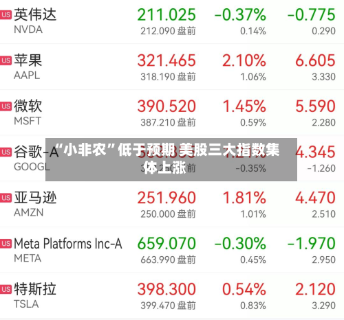 “小非农	”低于预期 美股三大指数集体上涨-第1张图片