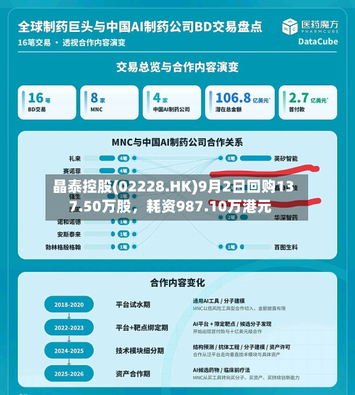 晶泰控股(02228.HK)9月2日回购137.50万股，耗资987.10万港元-第1张图片