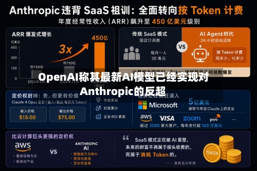 OpenAI称其最新AI模型已经实现对Anthropic的反超