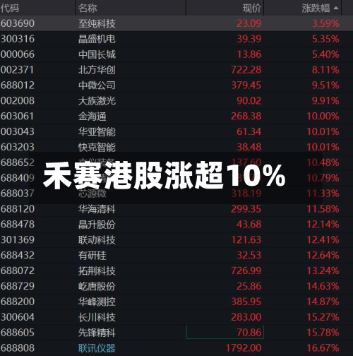 禾赛港股涨超10%-第1张图片
