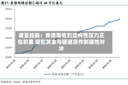 诺亚控股:美债面临的结构性压力正在积累 超配黄金与硬通货作制度性对冲-第3张图片