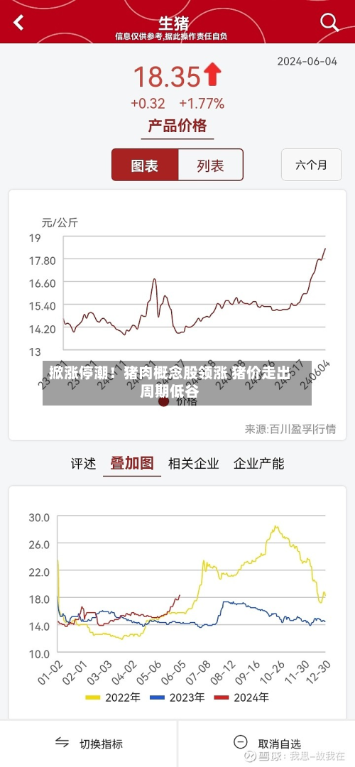 掀涨停潮！猪肉概念股领涨 猪价走出周期低谷