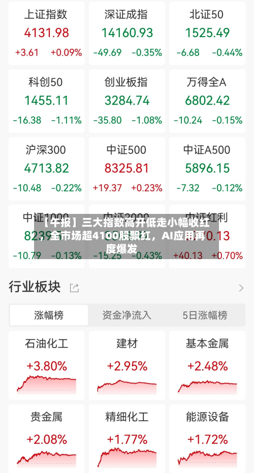 【午报】三大指数高开低走小幅收红	，全市场超4100股飘红，AI应用再度爆发-第2张图片