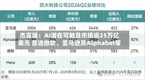 杰富瑞：AI潜在可触及市场逾25万亿美元 首选微软	、亚马逊及Alphabet等-第2张图片