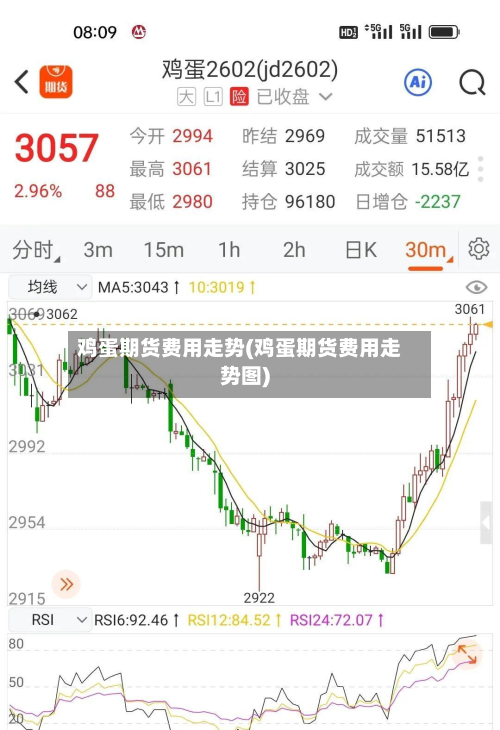 鸡蛋期货费用走势(鸡蛋期货费用走势图)