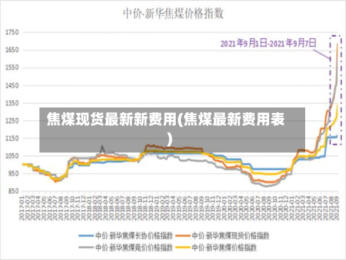 焦煤现货最新新费用(焦煤最新费用表)