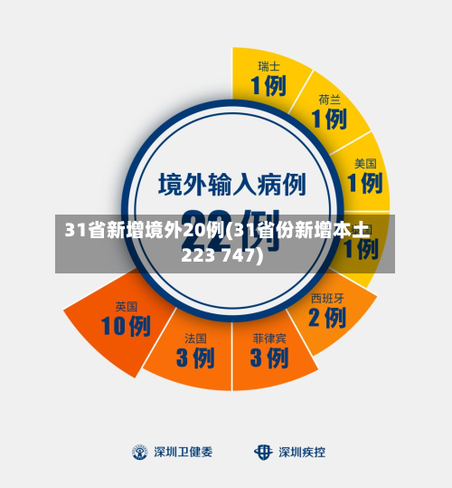 31省新增境外20例(31省份新增本土223 747)