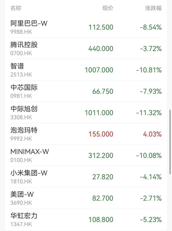 港股指数收跌！蜜雪集团	，一度大涨超8%
