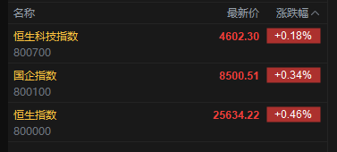 快讯：恒指高开0.46% 科指涨0.18% 科网股、黄金股活跃 存储概念股下挫 小鹏跌超8%