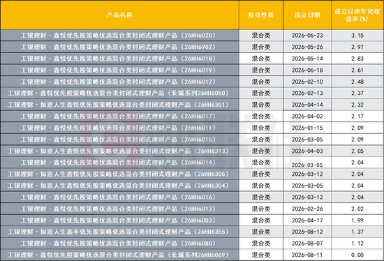 近四分之一含权理财押注打新、优先股！部分收益超22%	，策略“撞脸”引关注