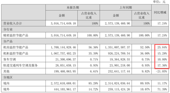 英维克一季度暴雷，二季度暴增1934%！葛卫东5亿杀进，英伟达供应商还是谜