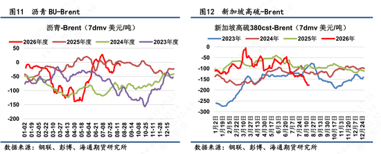 【沥燃日报】低硫回落速度高于高硫，全球重油紧于轻油结构性支撑渐在