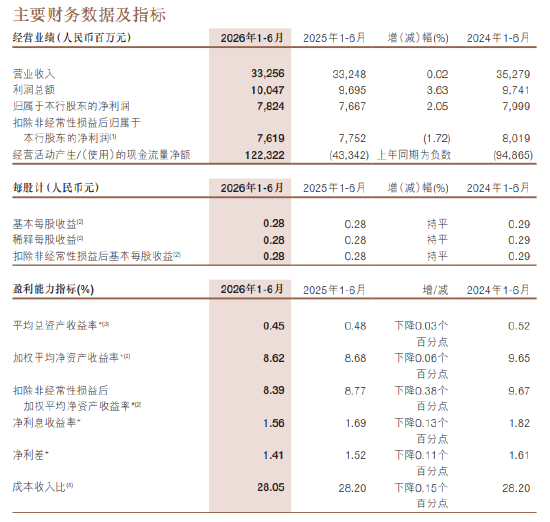 浙商银行：2026年上半年净利润78.24亿元，同比增长2.05%