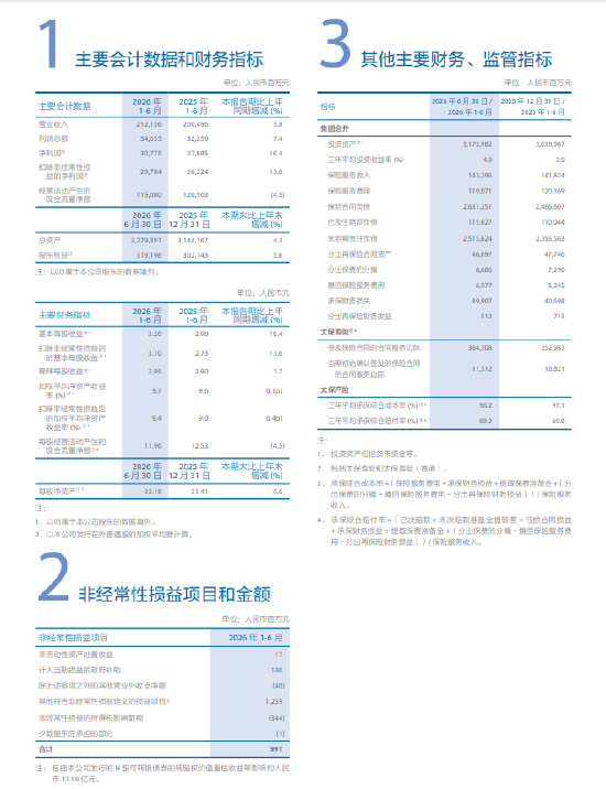 中国太保：2026年上半年净利润307.75亿元	，同比增长10.4%