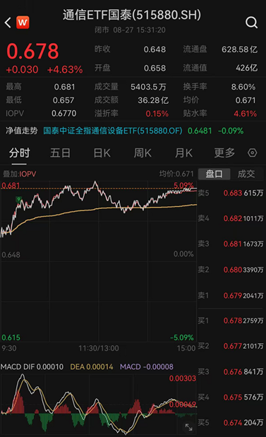 ETF日报：通信板块大幅走强	，最直接的催化来自英伟达最新季报及管理层对未来需求的强劲指引