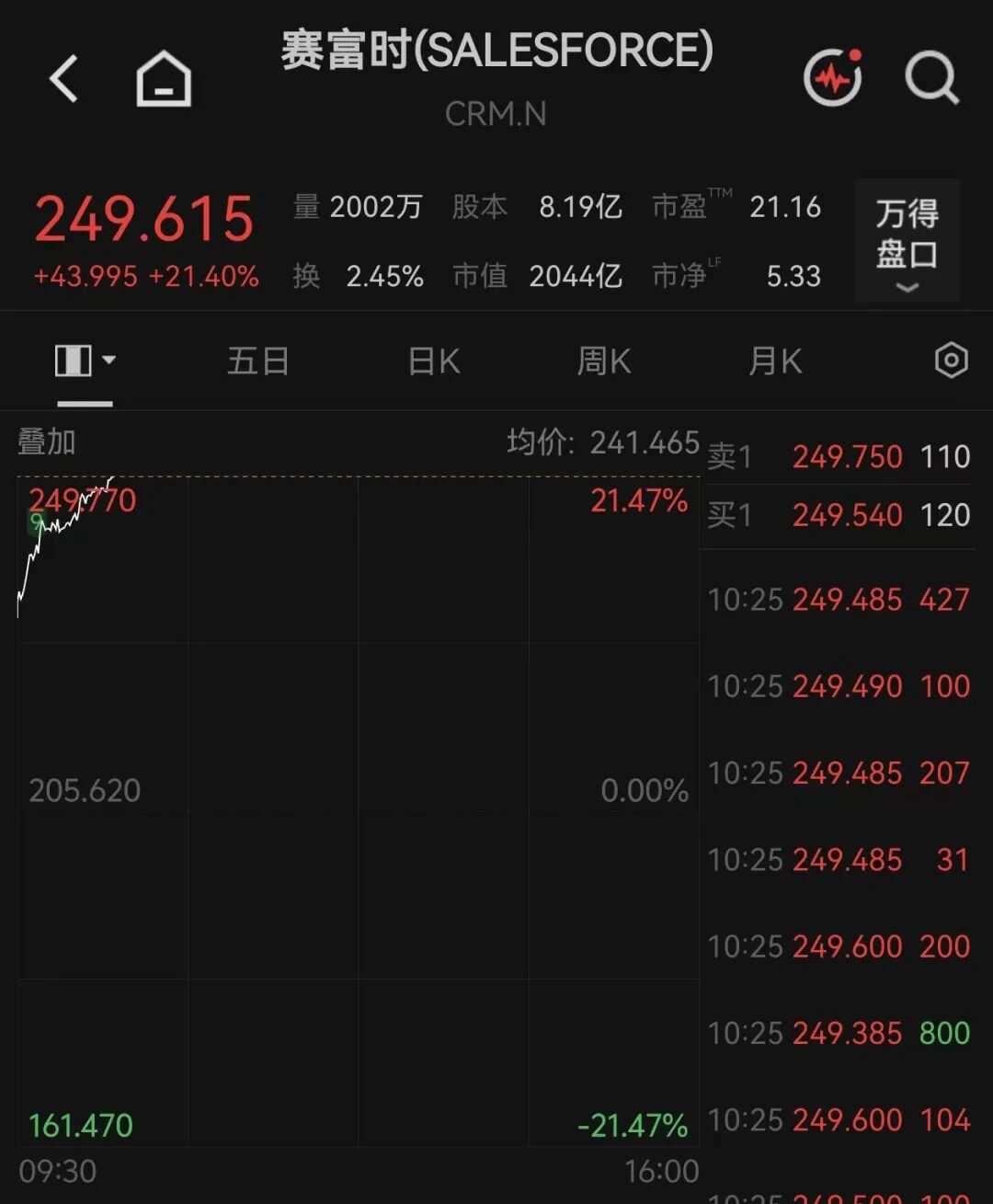 美股全线上涨，软件巨头涨超21%