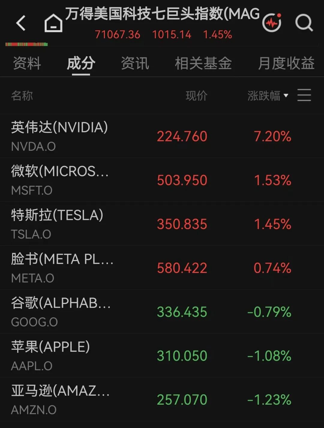 美股全线上涨，软件巨头涨超21%