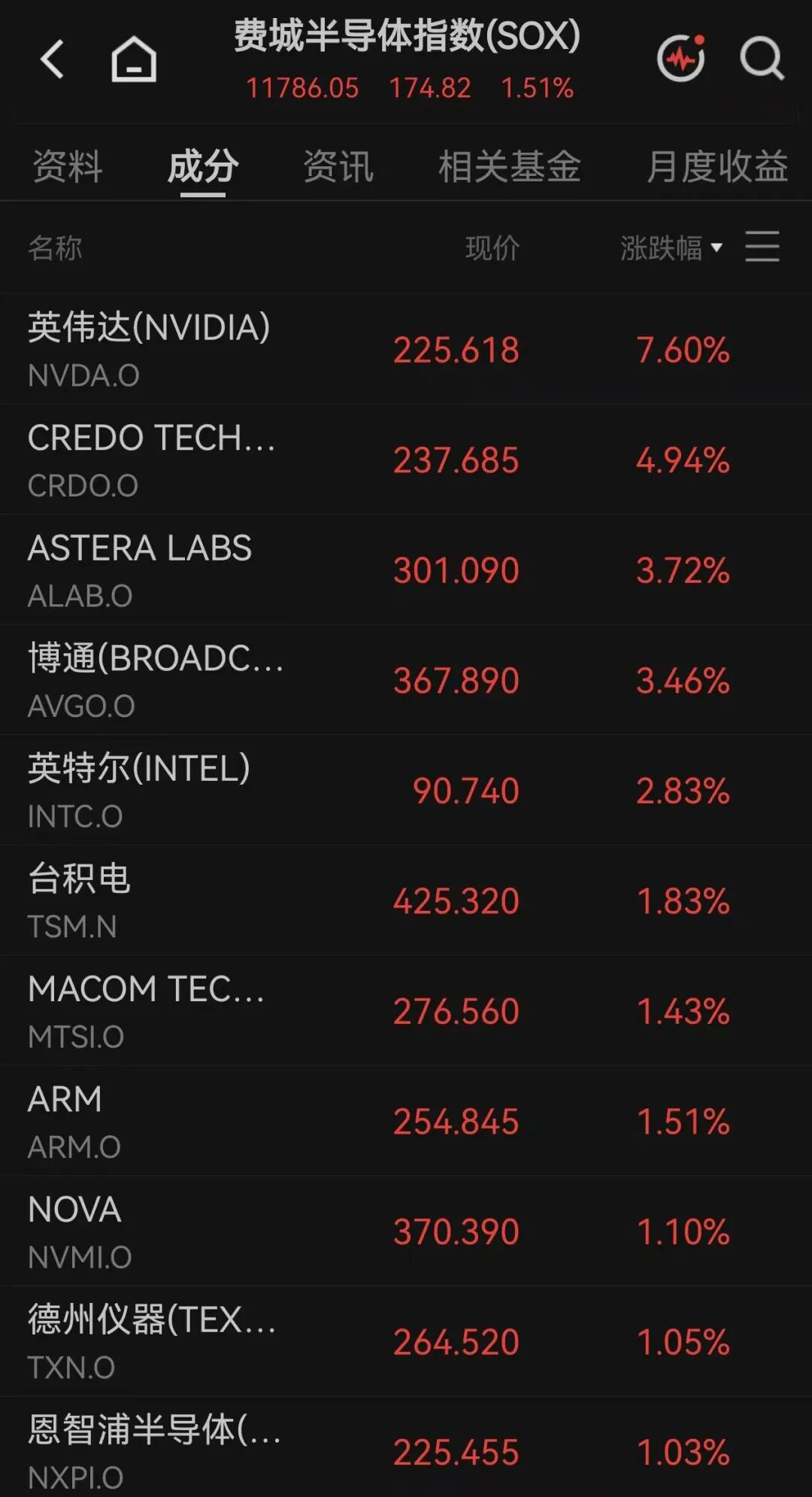 美股全线上涨	，软件巨头涨超21%