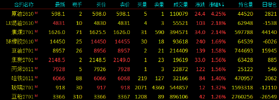 开盘|国内期货主力合约涨多跌少，SC原油涨超4%