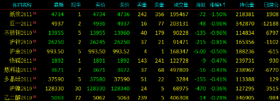 开盘|国内期货主力合约涨多跌少，SC原油涨超4%