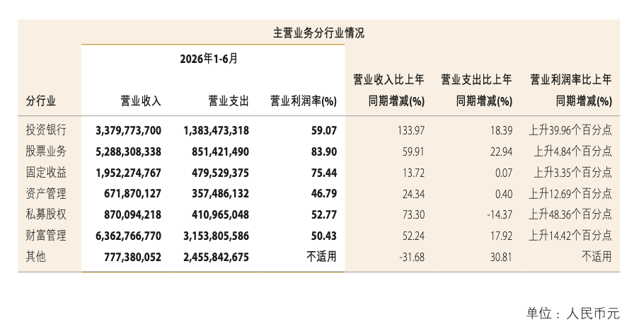 中金公司中期业绩创历史最佳	，“三合一”能赚多少？