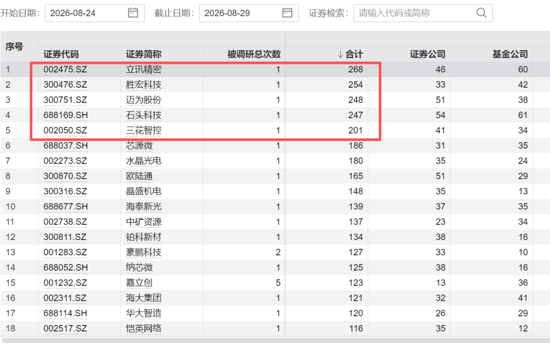 4000亿巨头，002475火了，268家机构扎堆来了