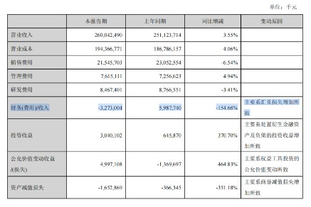 美的集团半年报：增长稳住了	，但利润“含金量	”在下降
