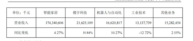 美的集团半年报：增长稳住了	，但利润“含金量	”在下降