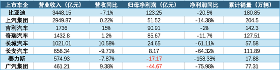 八大车企上半年业绩盘点：国内市场盈利承压	，海外市场成突围关键